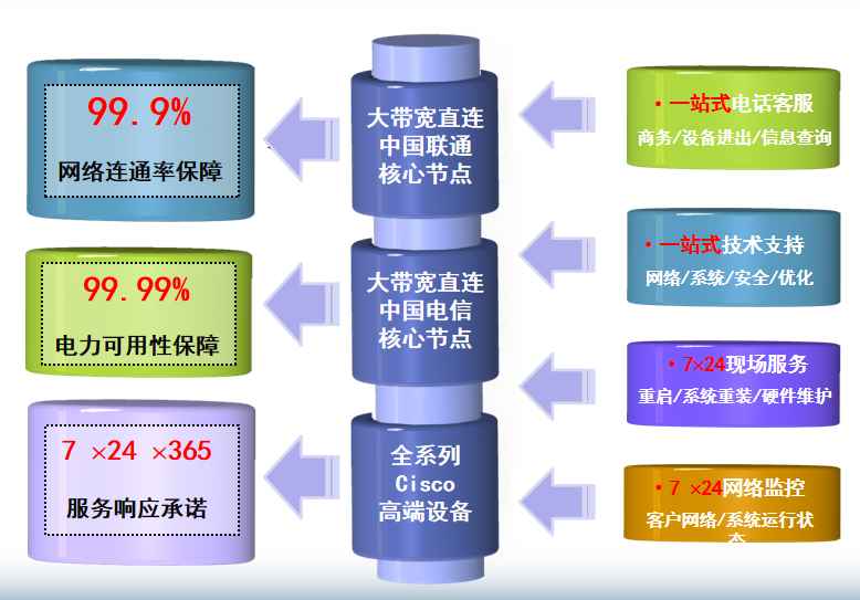 万泉镇机房网络